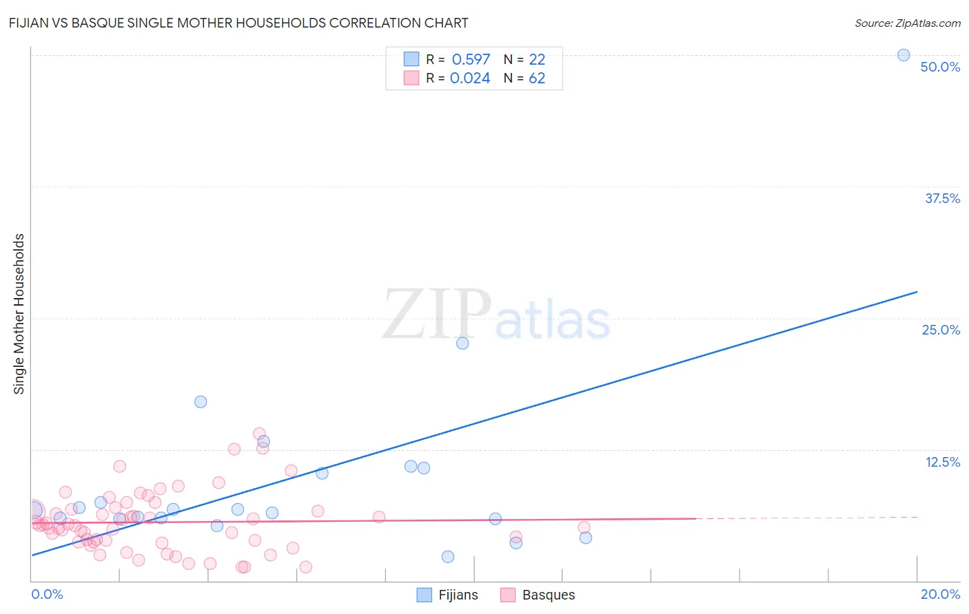 Fijian vs Basque Single Mother Households