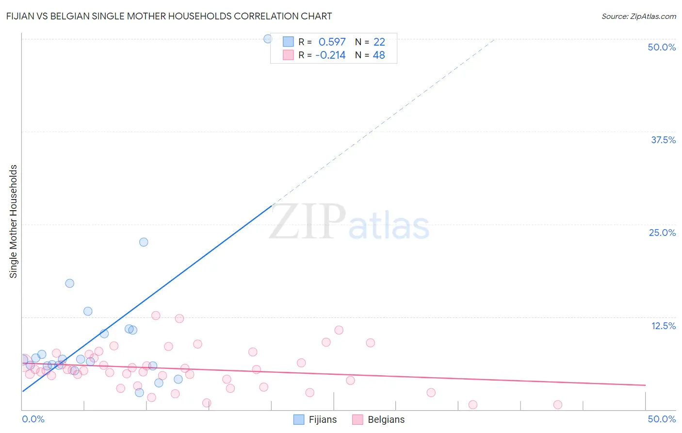 Fijian vs Belgian Single Mother Households