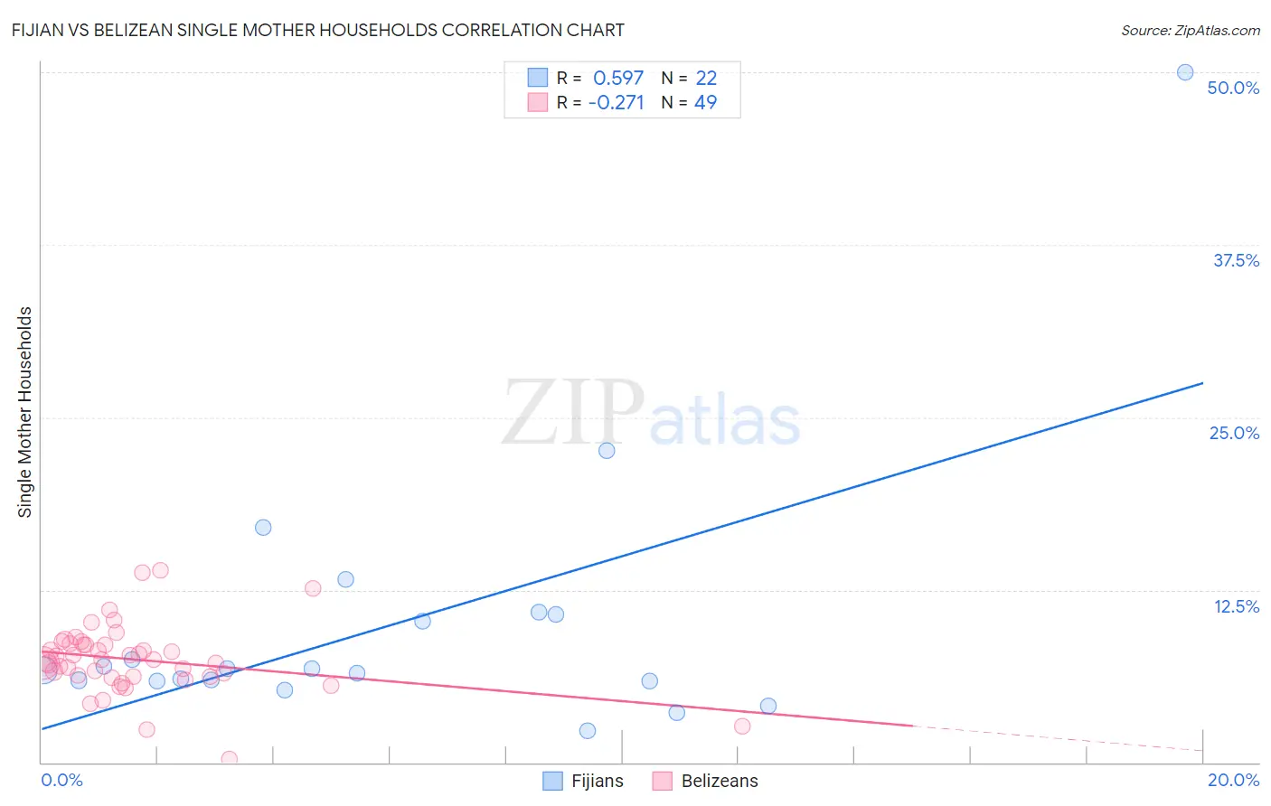 Fijian vs Belizean Single Mother Households