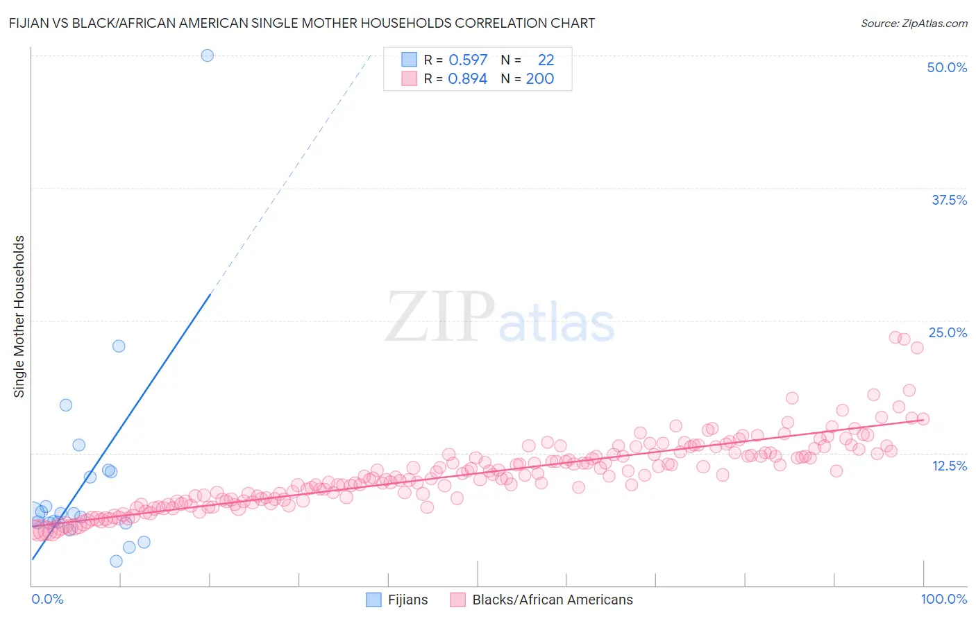 Fijian vs Black/African American Single Mother Households