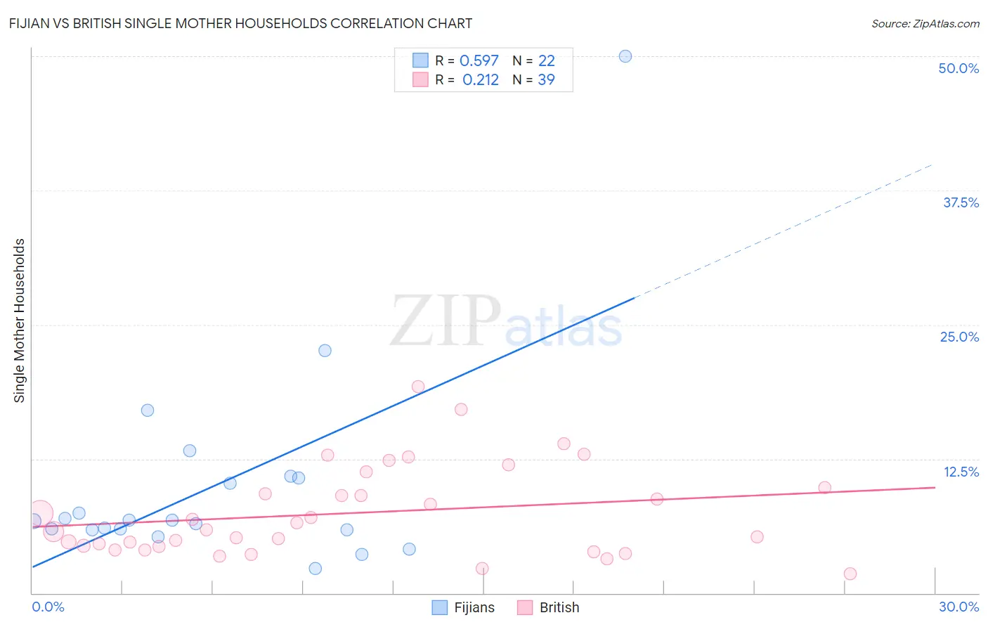 Fijian vs British Single Mother Households