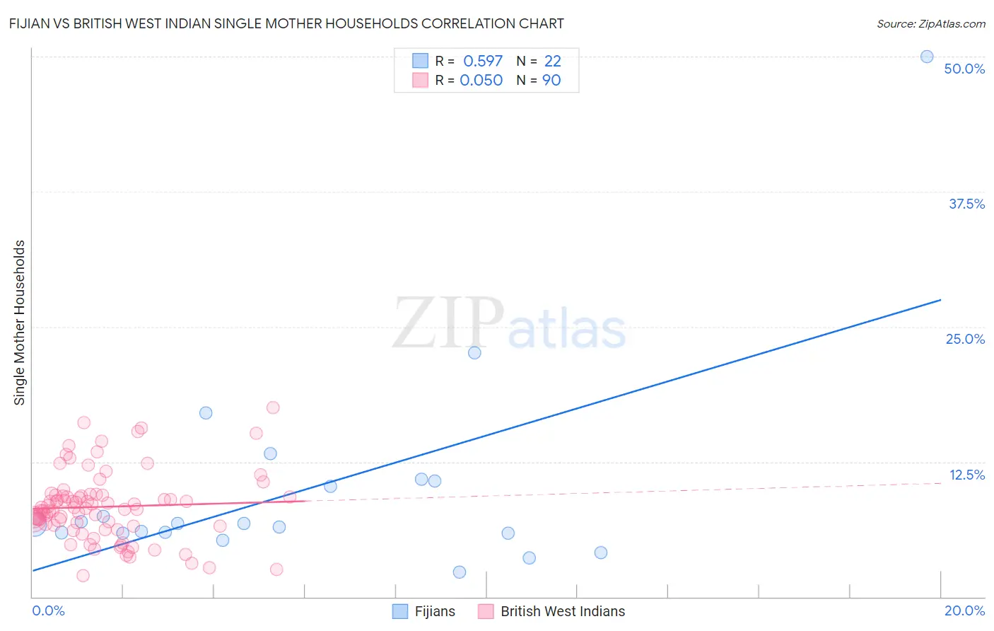 Fijian vs British West Indian Single Mother Households