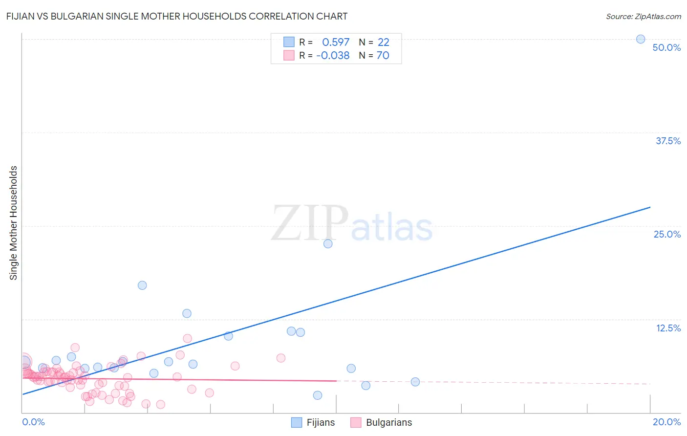 Fijian vs Bulgarian Single Mother Households
