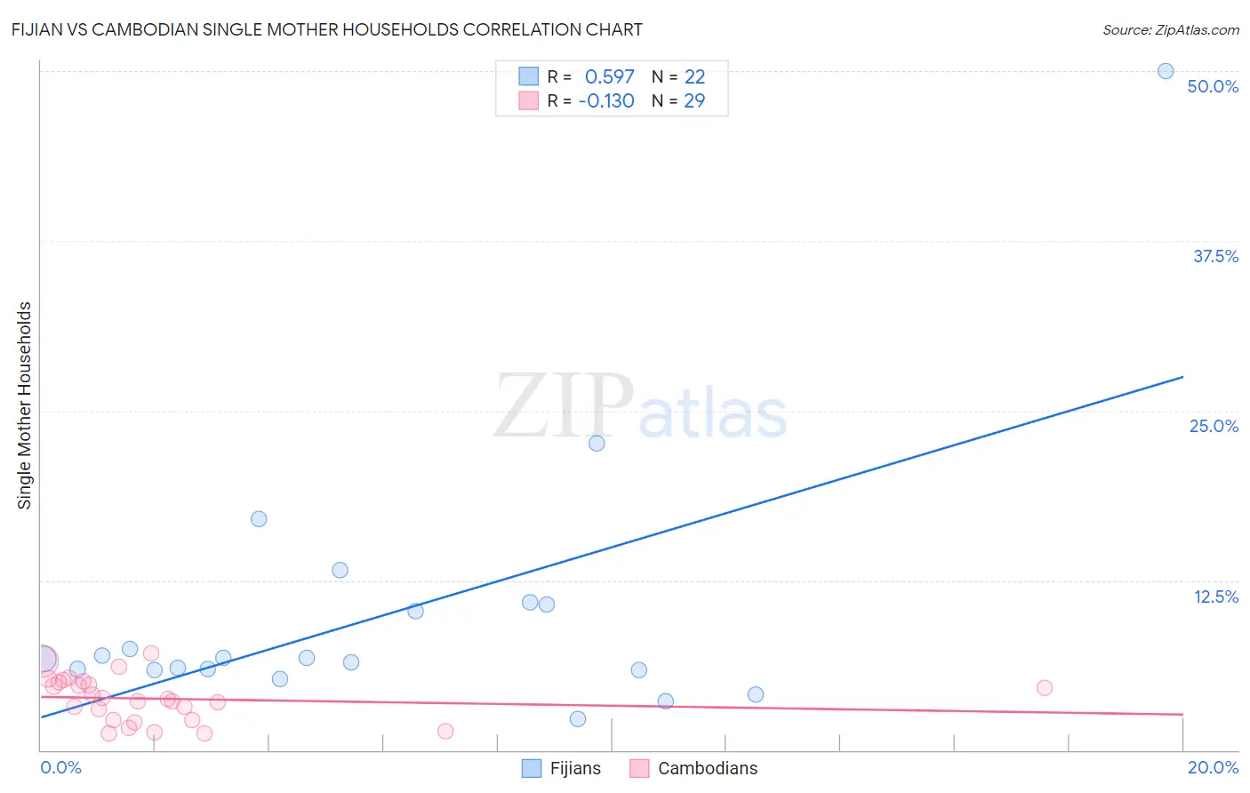 Fijian vs Cambodian Single Mother Households