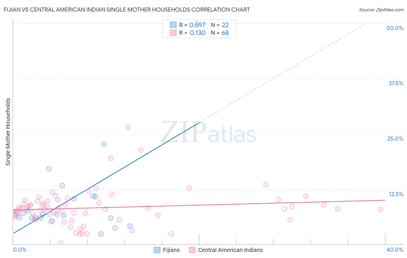 Fijian vs Central American Indian Single Mother Households