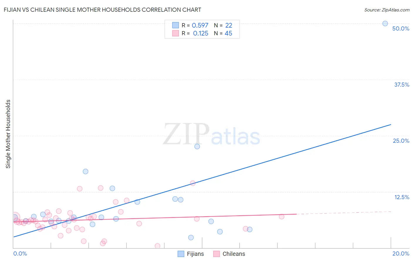 Fijian vs Chilean Single Mother Households