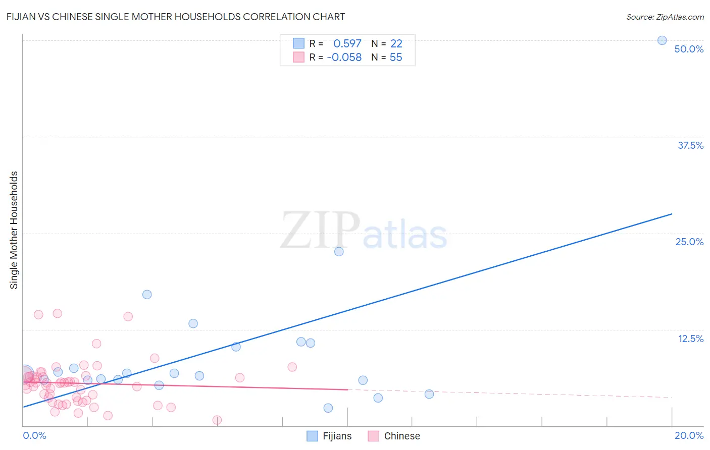 Fijian vs Chinese Single Mother Households