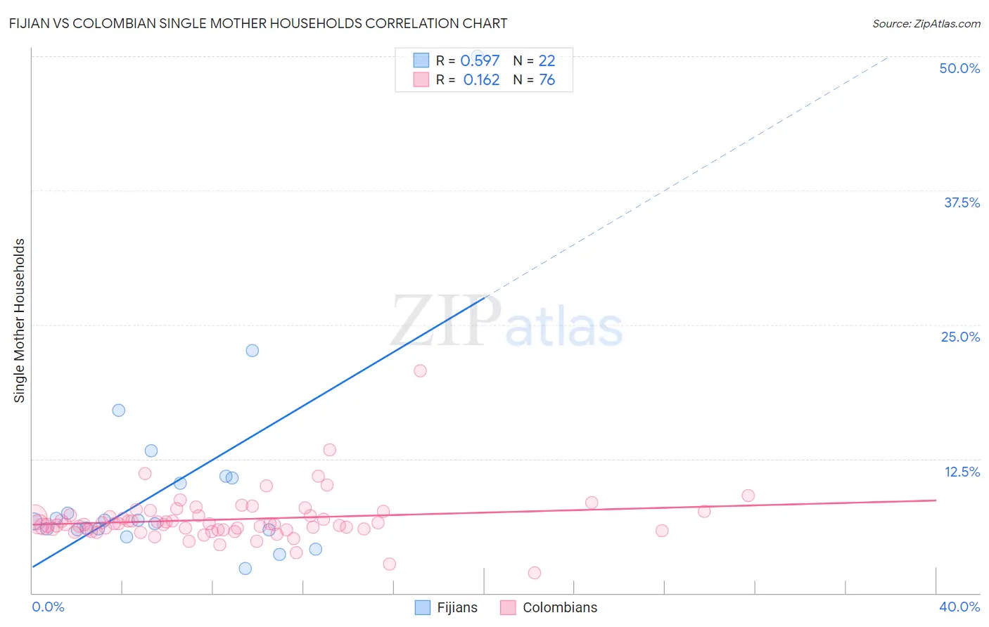 Fijian vs Colombian Single Mother Households