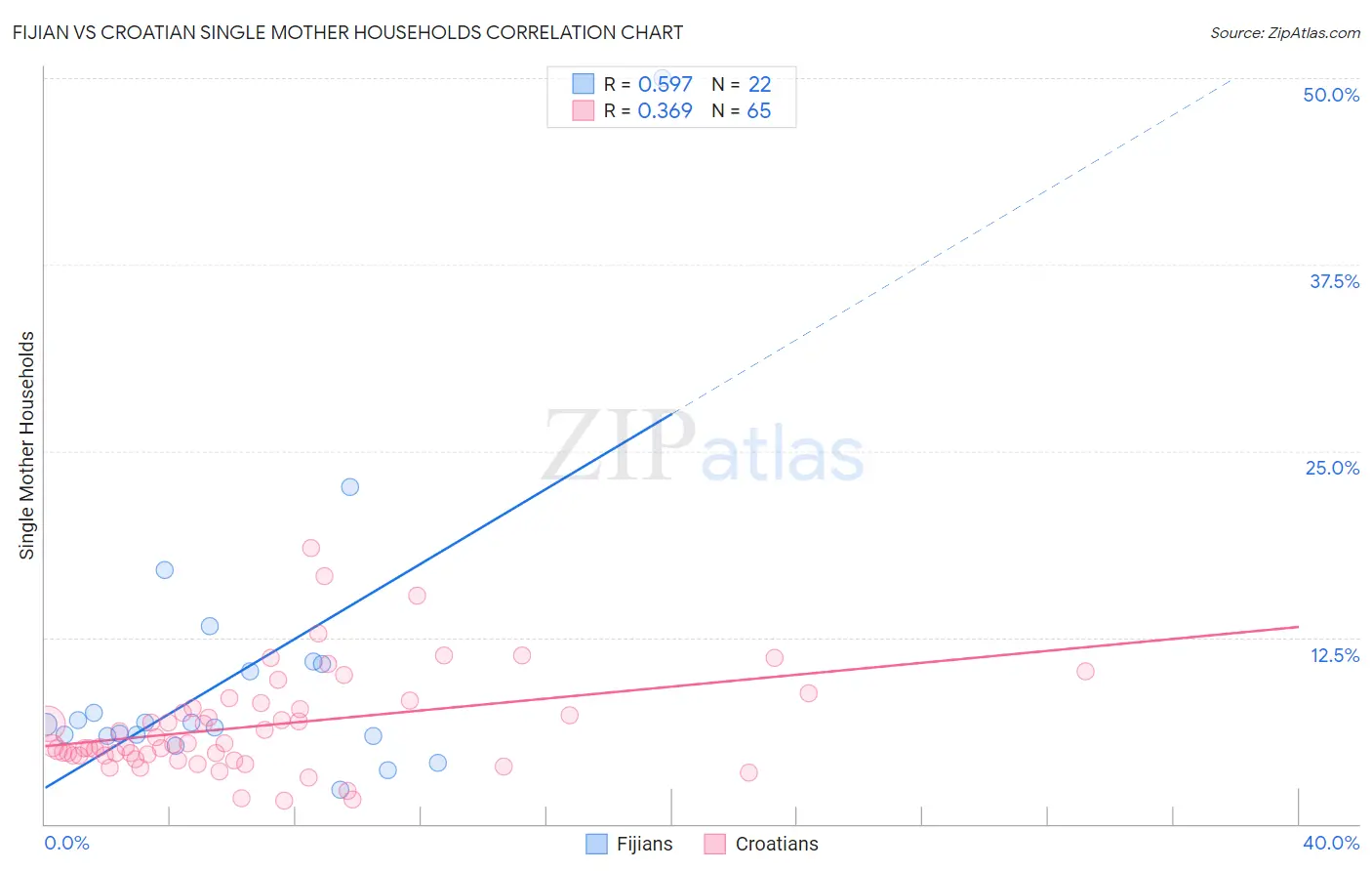 Fijian vs Croatian Single Mother Households