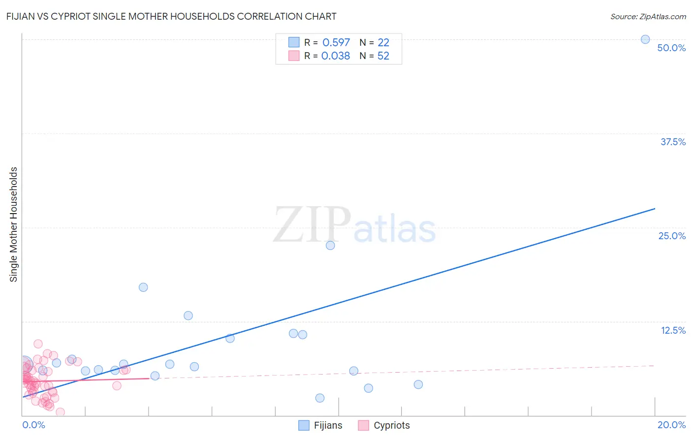 Fijian vs Cypriot Single Mother Households