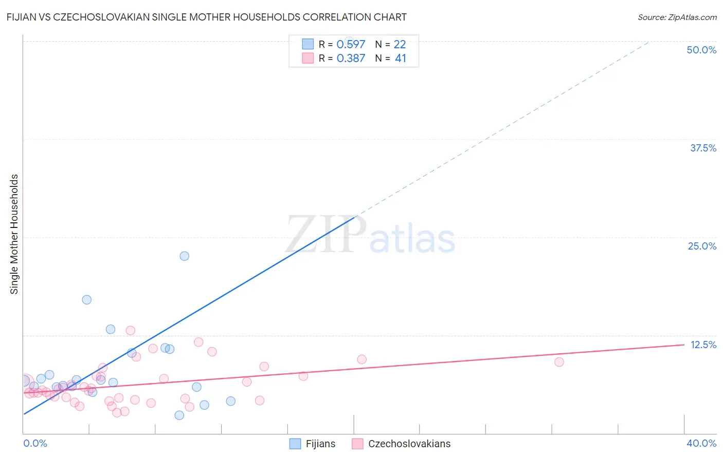 Fijian vs Czechoslovakian Single Mother Households