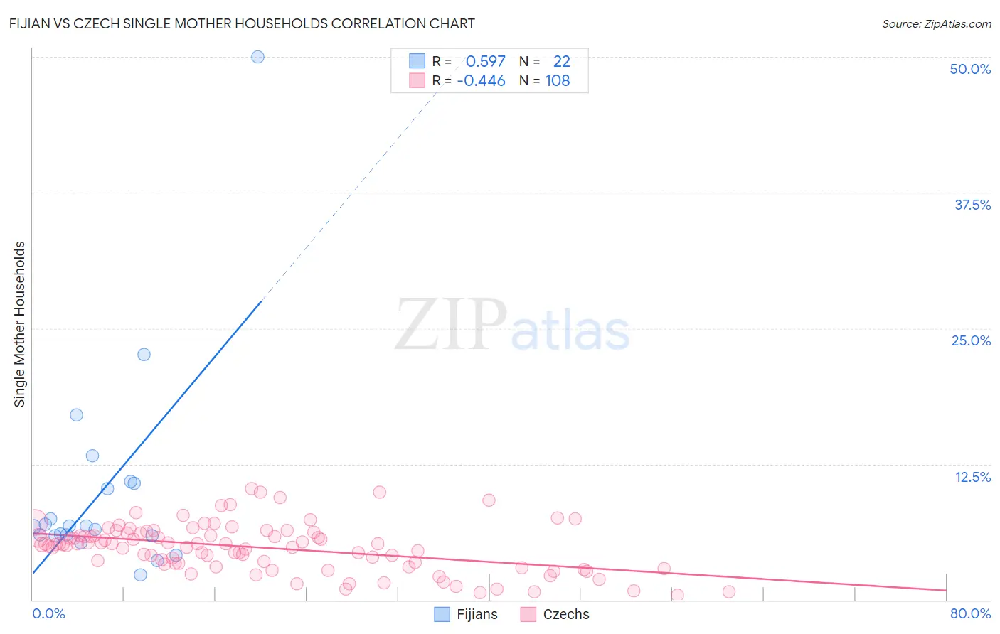 Fijian vs Czech Single Mother Households