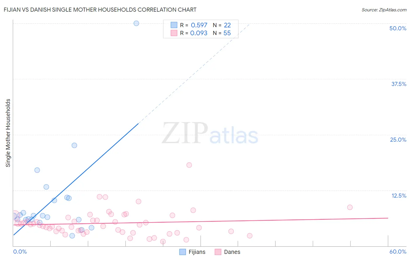 Fijian vs Danish Single Mother Households