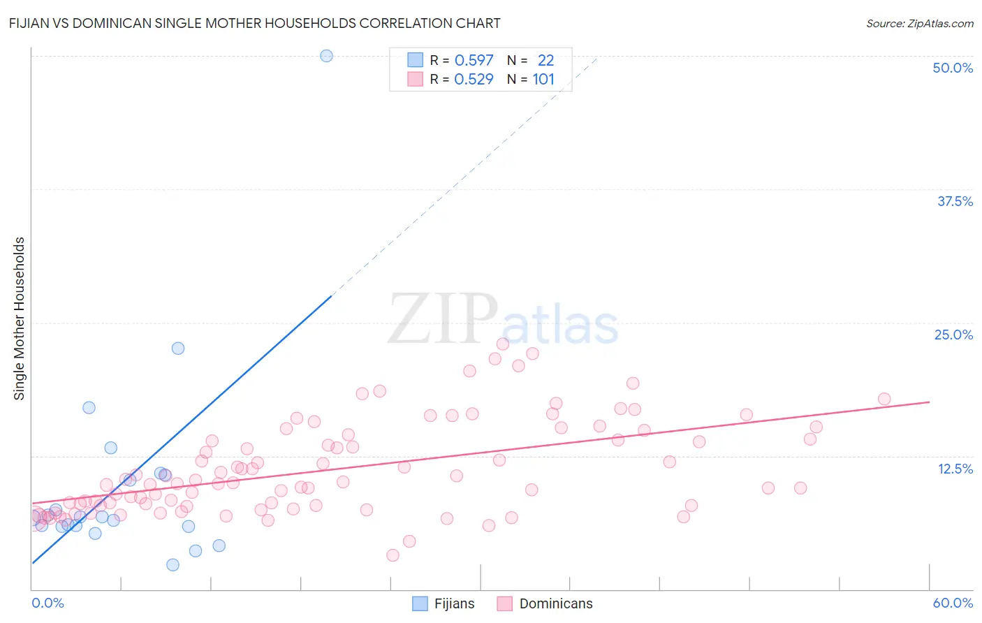 Fijian vs Dominican Single Mother Households