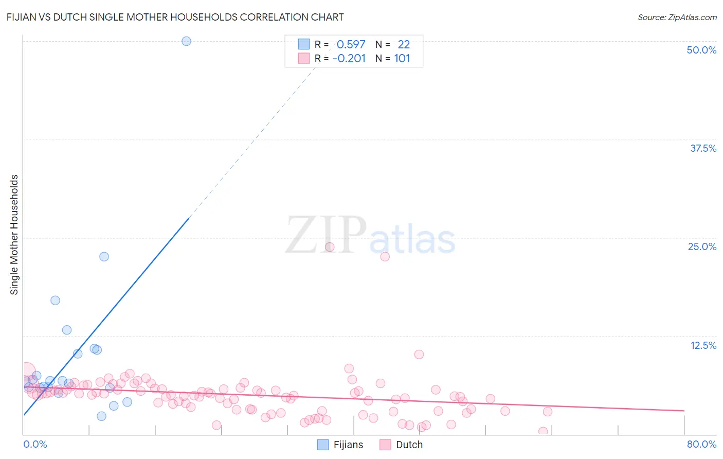 Fijian vs Dutch Single Mother Households
