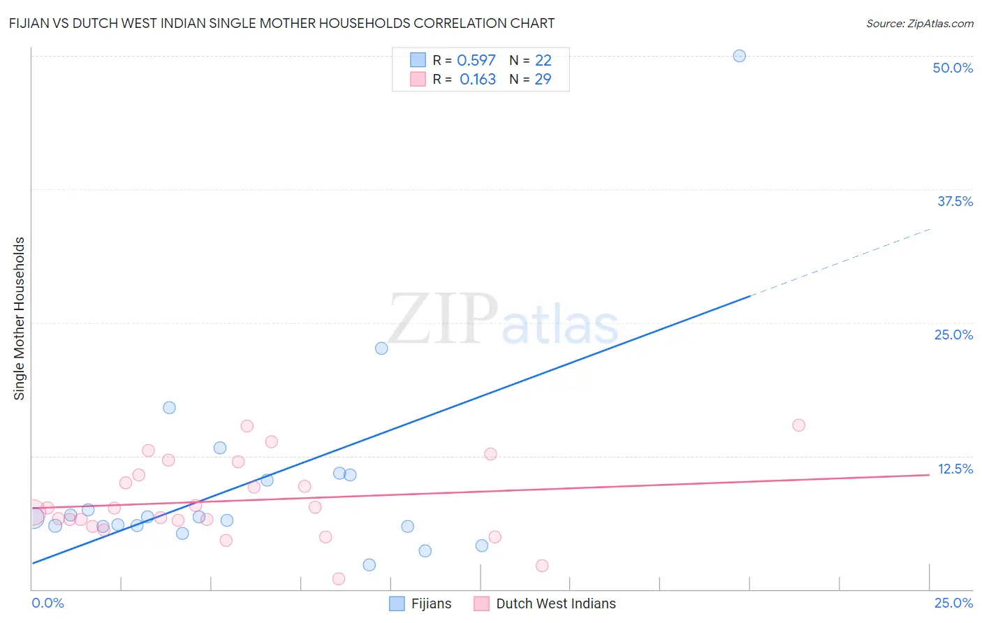 Fijian vs Dutch West Indian Single Mother Households