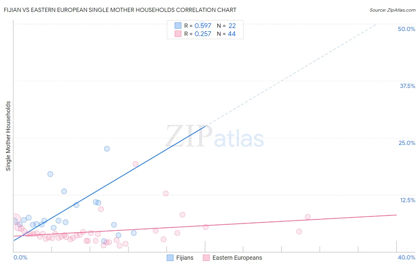 Fijian vs Eastern European Single Mother Households