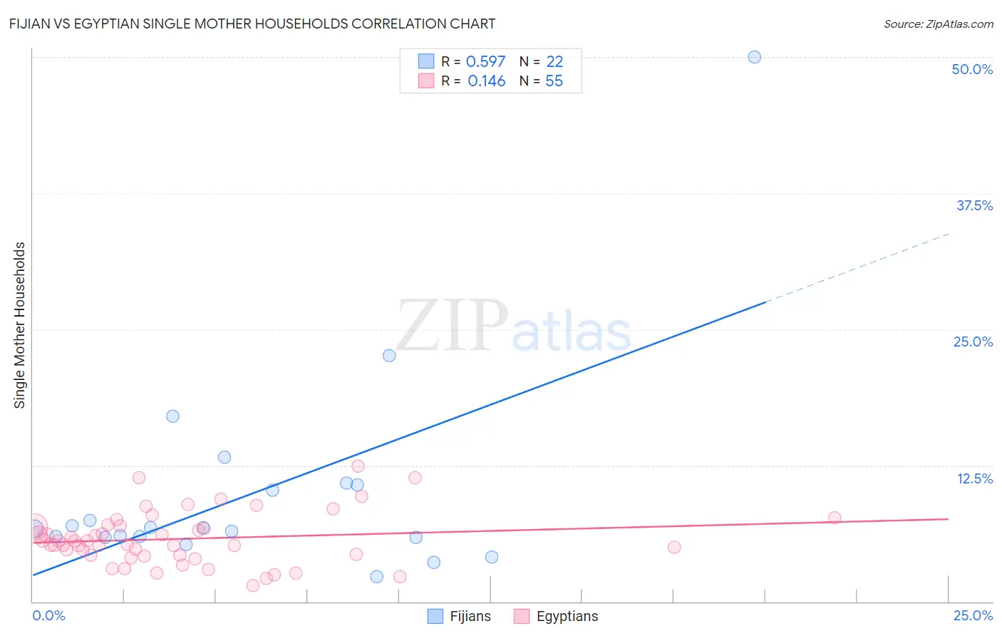 Fijian vs Egyptian Single Mother Households