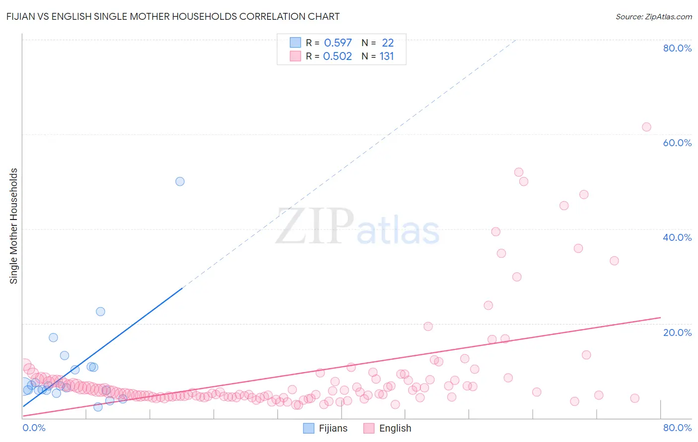Fijian vs English Single Mother Households