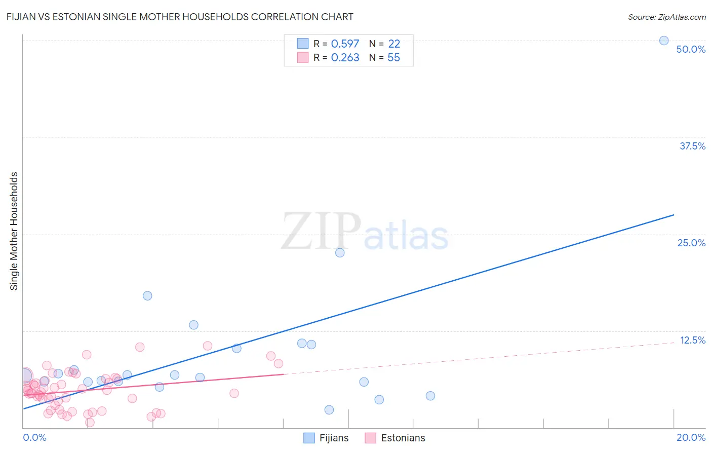 Fijian vs Estonian Single Mother Households