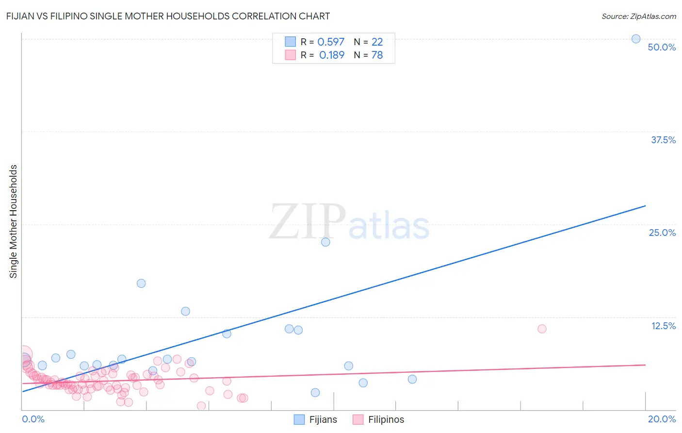 Fijian vs Filipino Single Mother Households