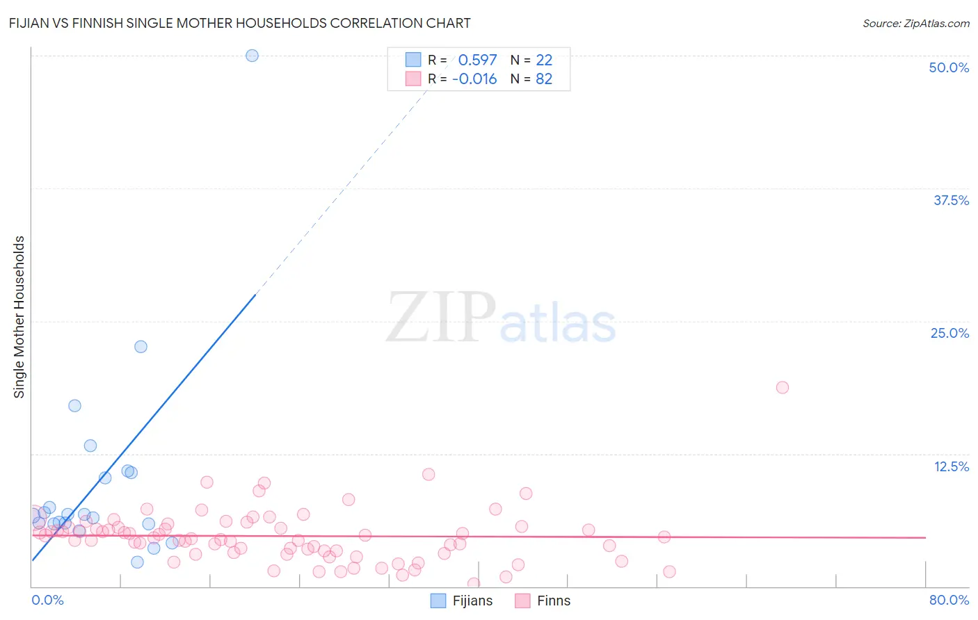 Fijian vs Finnish Single Mother Households