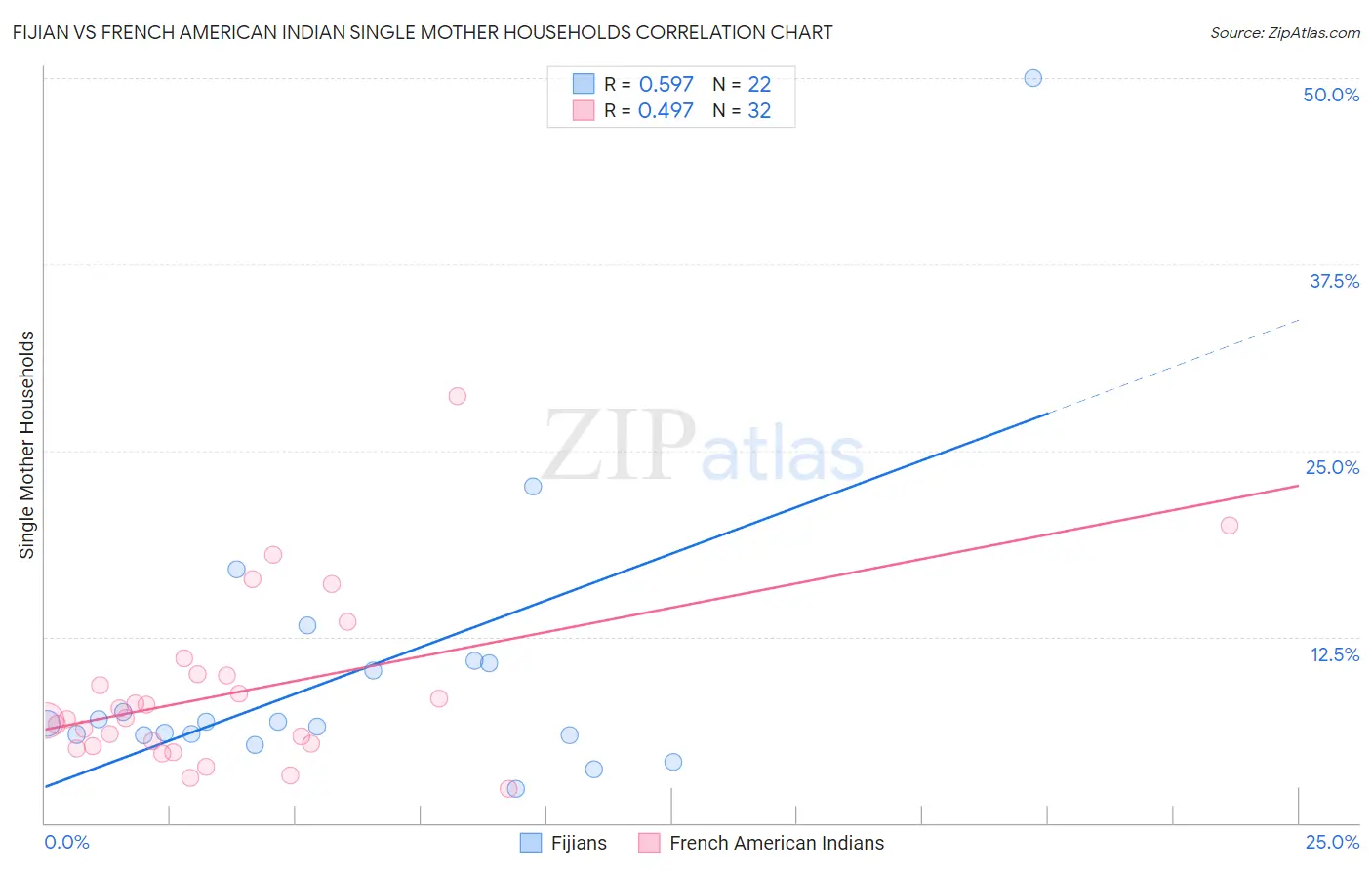 Fijian vs French American Indian Single Mother Households