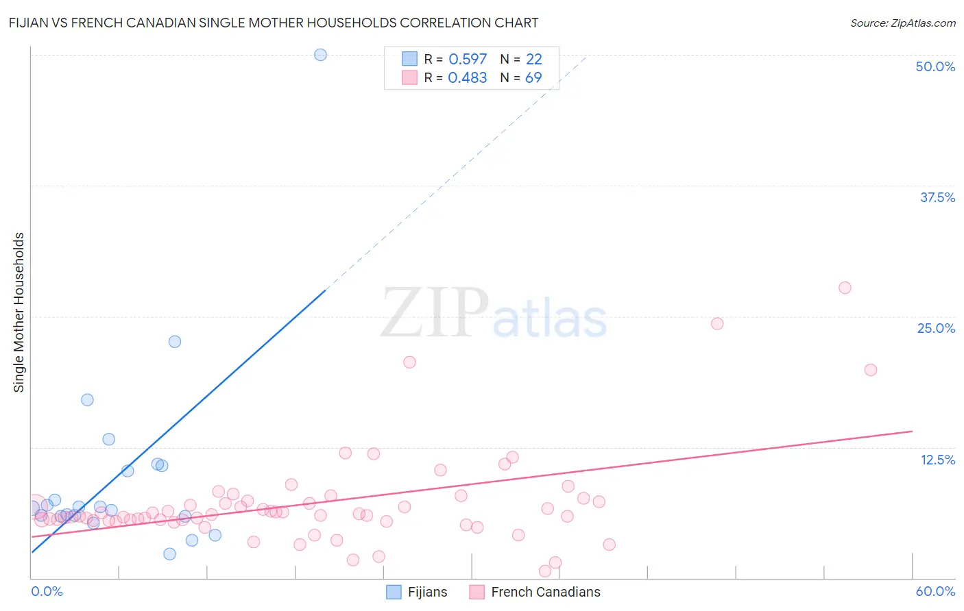 Fijian vs French Canadian Single Mother Households