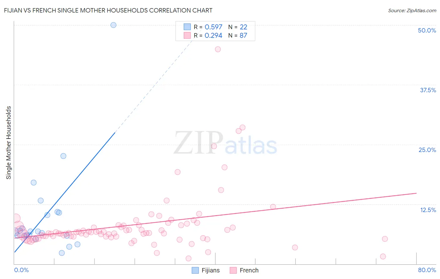Fijian vs French Single Mother Households
