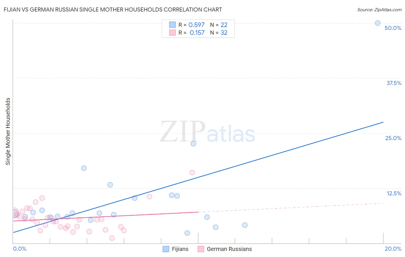 Fijian vs German Russian Single Mother Households