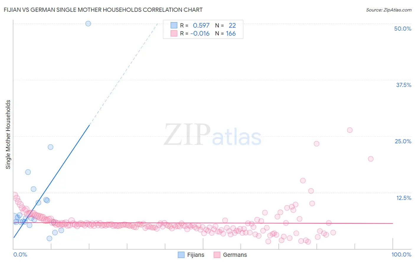 Fijian vs German Single Mother Households