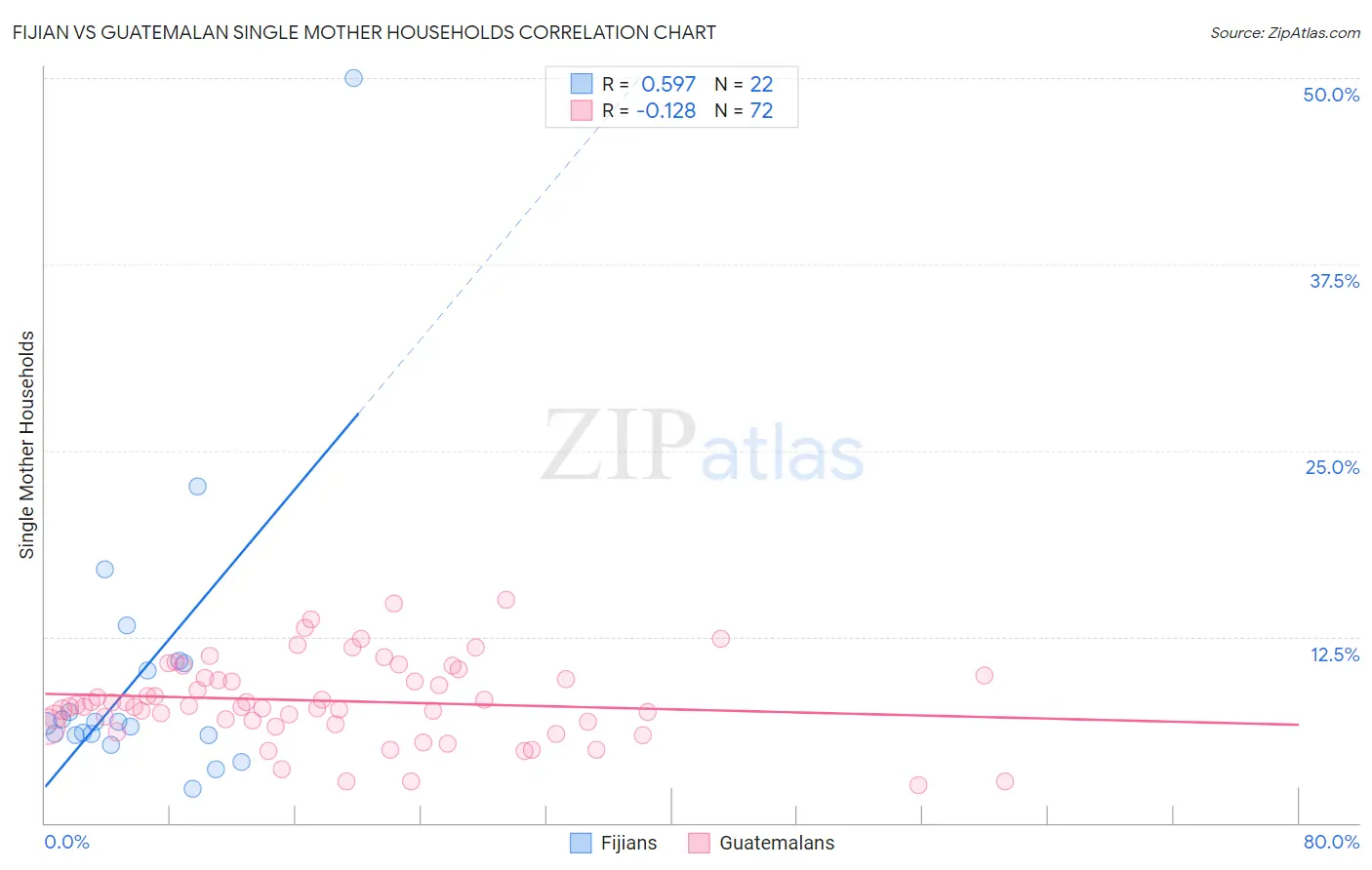 Fijian vs Guatemalan Single Mother Households
