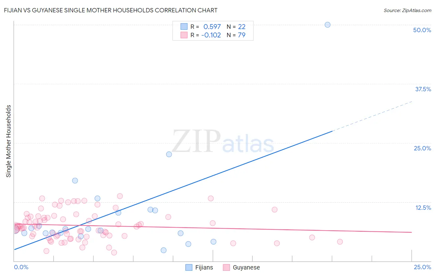 Fijian vs Guyanese Single Mother Households