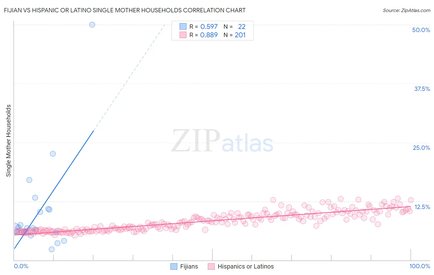 Fijian vs Hispanic or Latino Single Mother Households