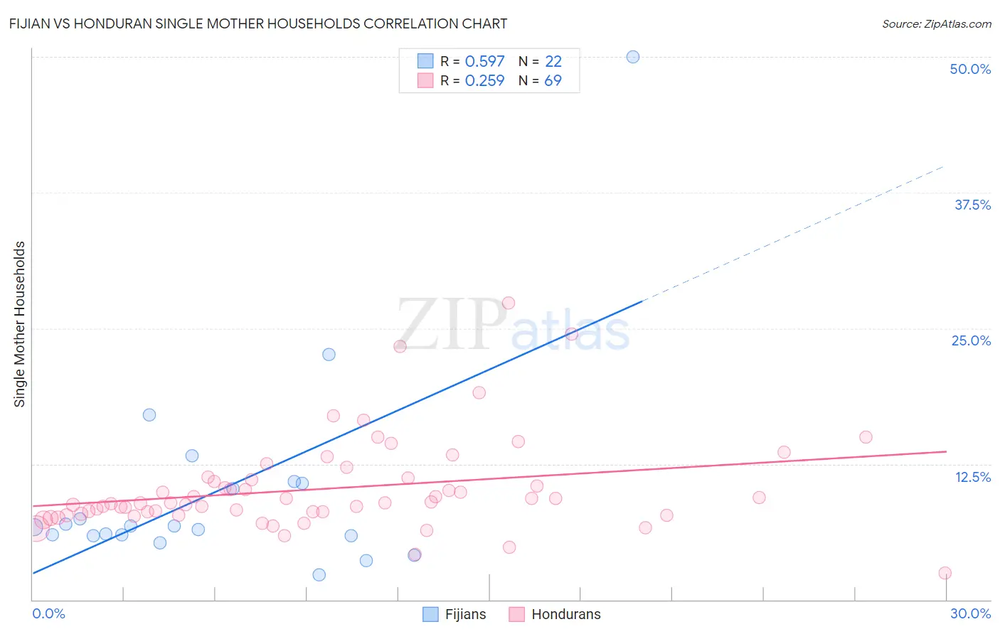 Fijian vs Honduran Single Mother Households