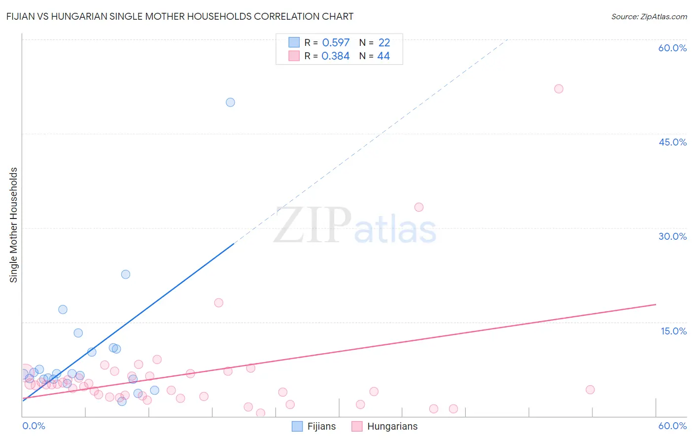 Fijian vs Hungarian Single Mother Households