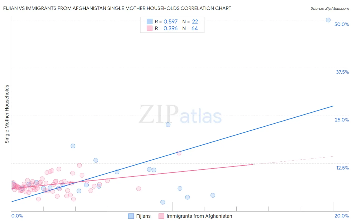 Fijian vs Immigrants from Afghanistan Single Mother Households