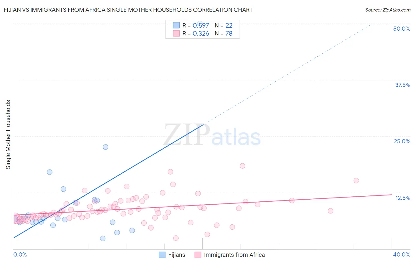 Fijian vs Immigrants from Africa Single Mother Households