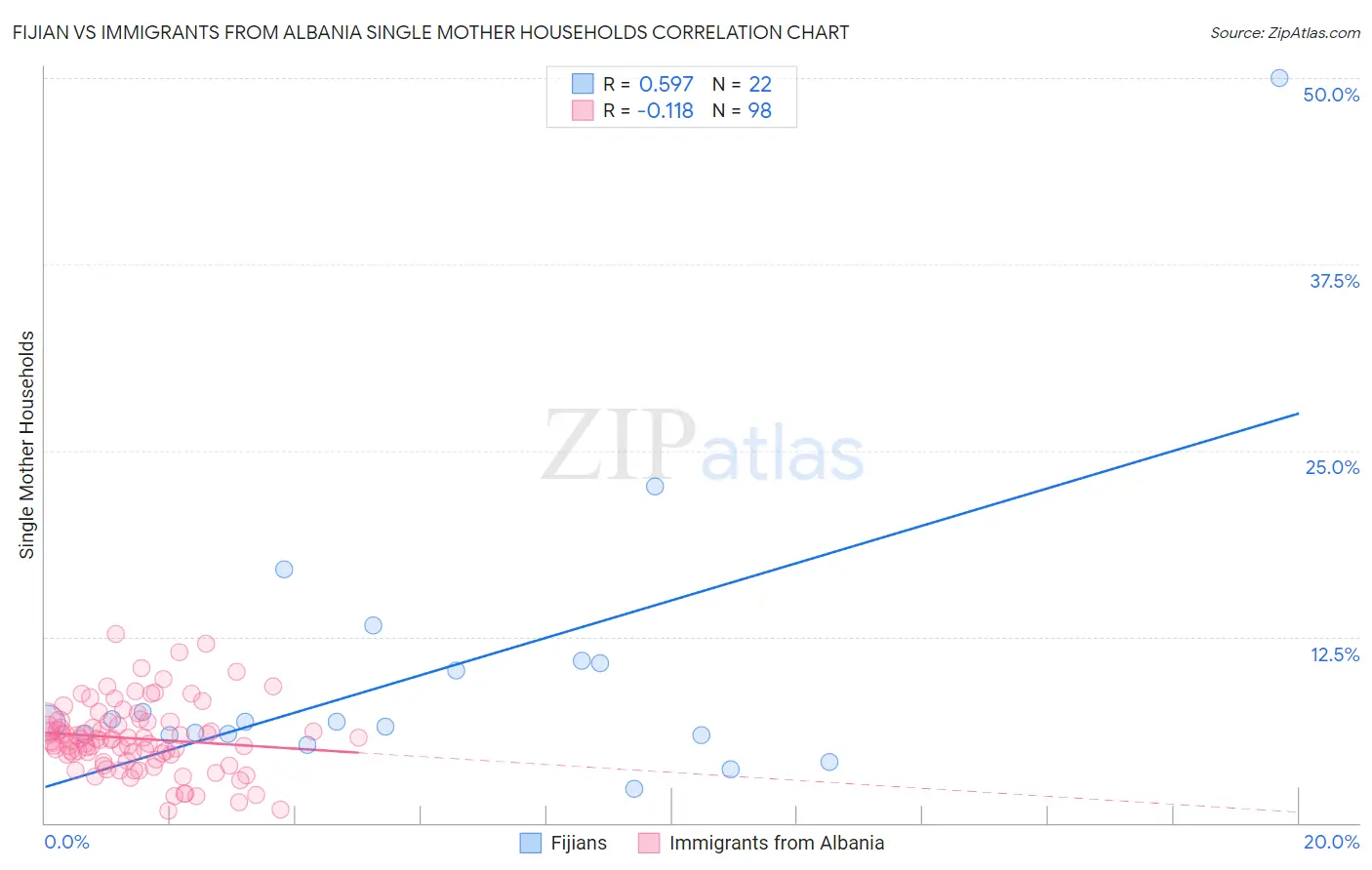 Fijian vs Immigrants from Albania Single Mother Households