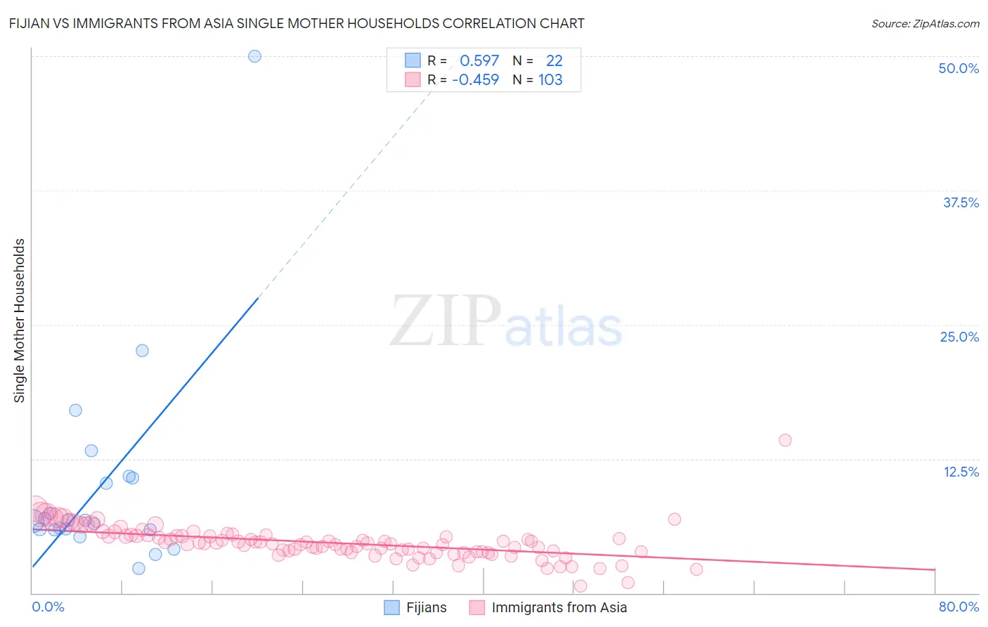 Fijian vs Immigrants from Asia Single Mother Households