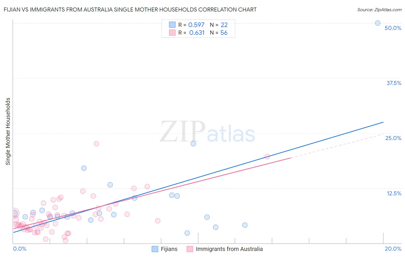 Fijian vs Immigrants from Australia Single Mother Households