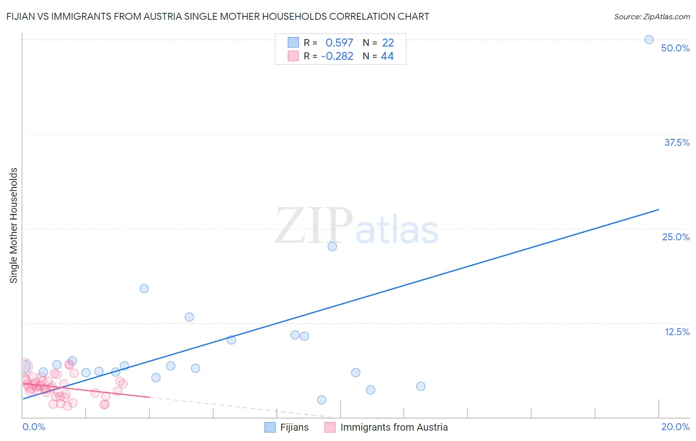 Fijian vs Immigrants from Austria Single Mother Households