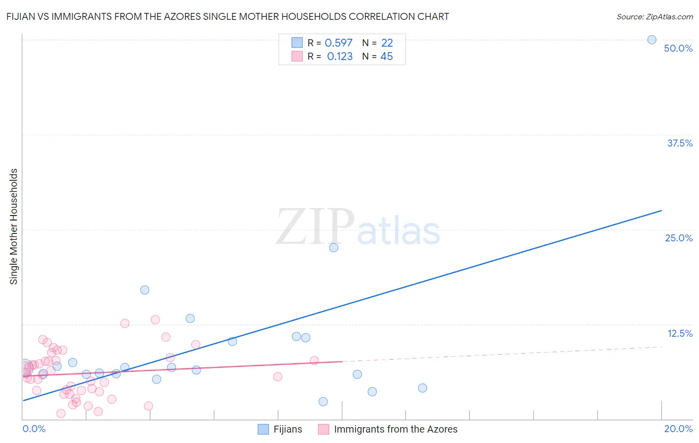 Fijian vs Immigrants from the Azores Single Mother Households