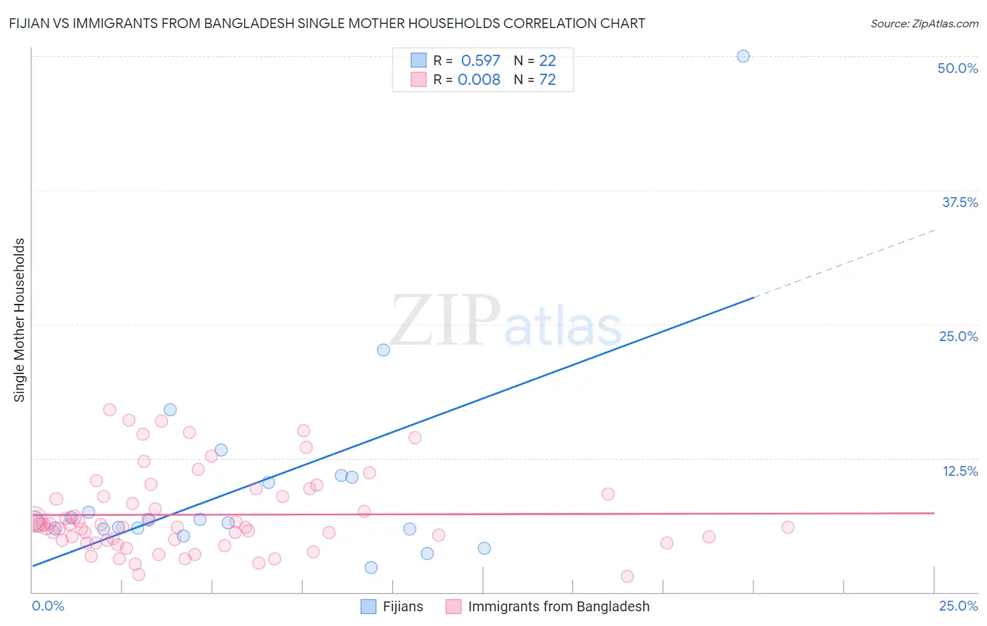 Fijian vs Immigrants from Bangladesh Single Mother Households