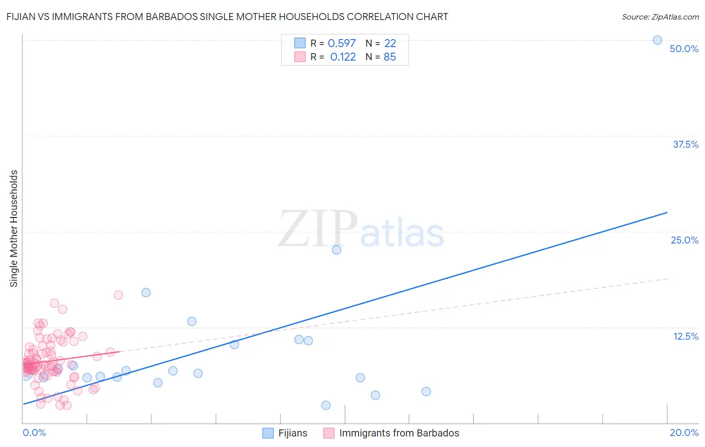 Fijian vs Immigrants from Barbados Single Mother Households