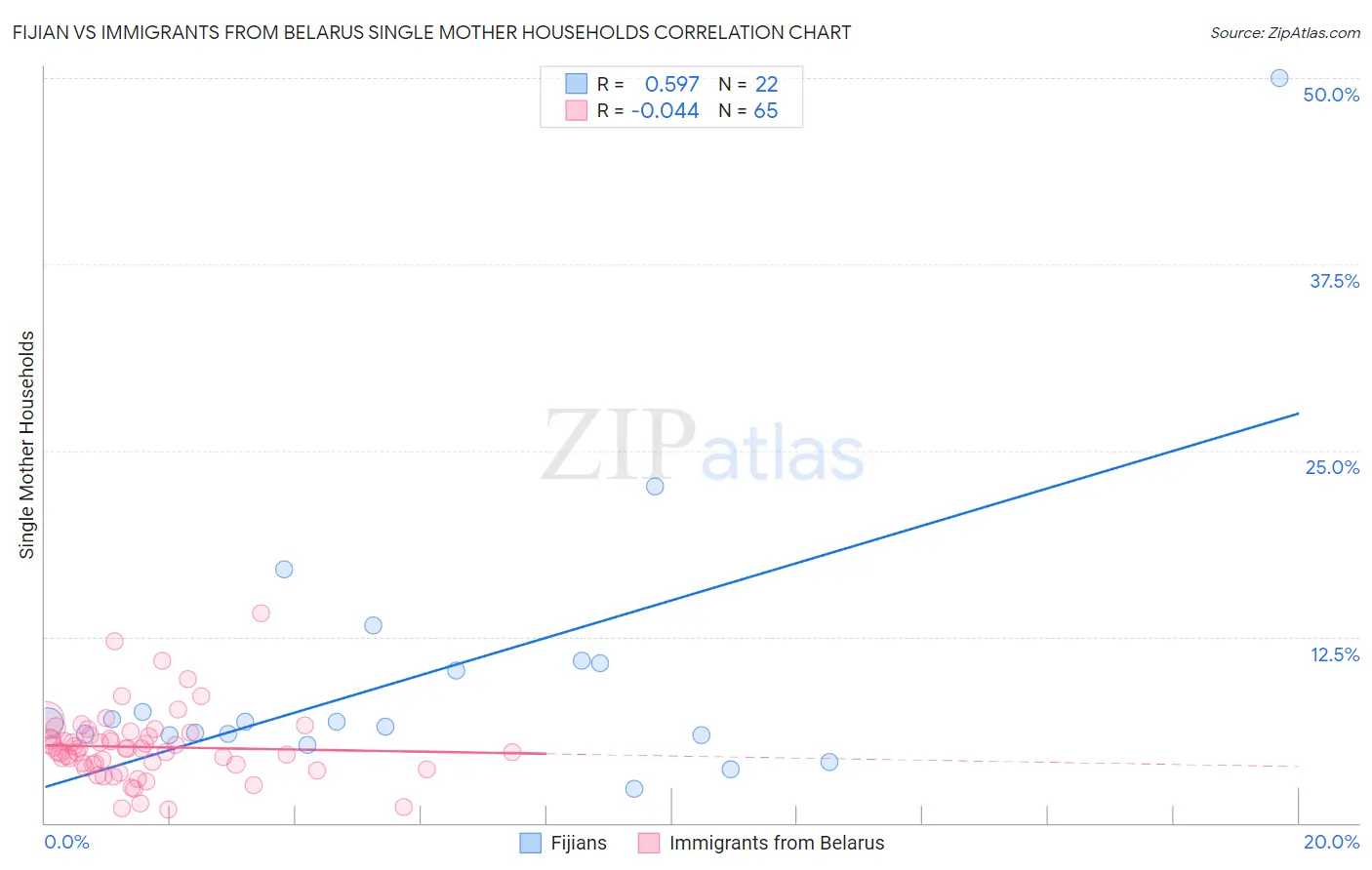 Fijian vs Immigrants from Belarus Single Mother Households