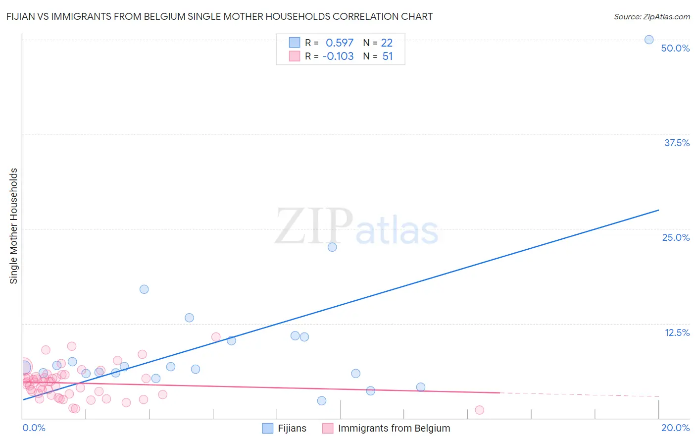 Fijian vs Immigrants from Belgium Single Mother Households