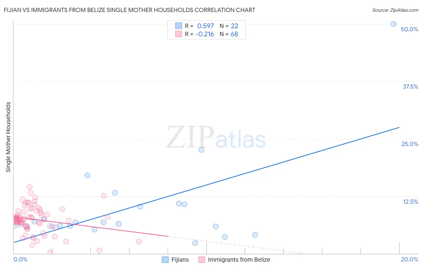 Fijian vs Immigrants from Belize Single Mother Households