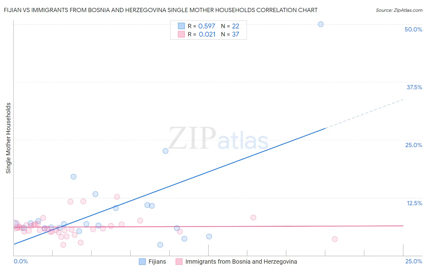 Fijian vs Immigrants from Bosnia and Herzegovina Single Mother Households