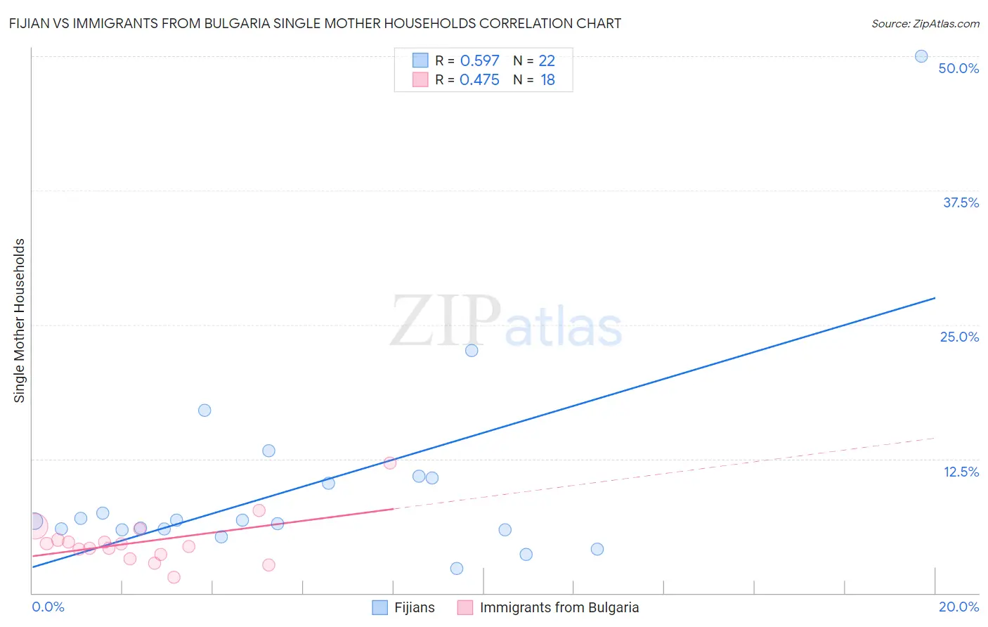 Fijian vs Immigrants from Bulgaria Single Mother Households